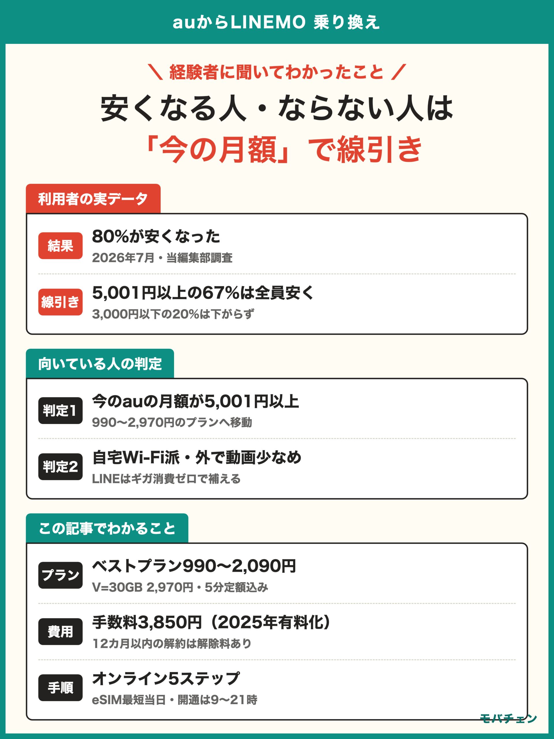 auからLINEMO 乗り換え 利用者調査 80%が安くなった 月額5001円以上は全員安くなった 3000円以下は下がらない 線引きの実データ