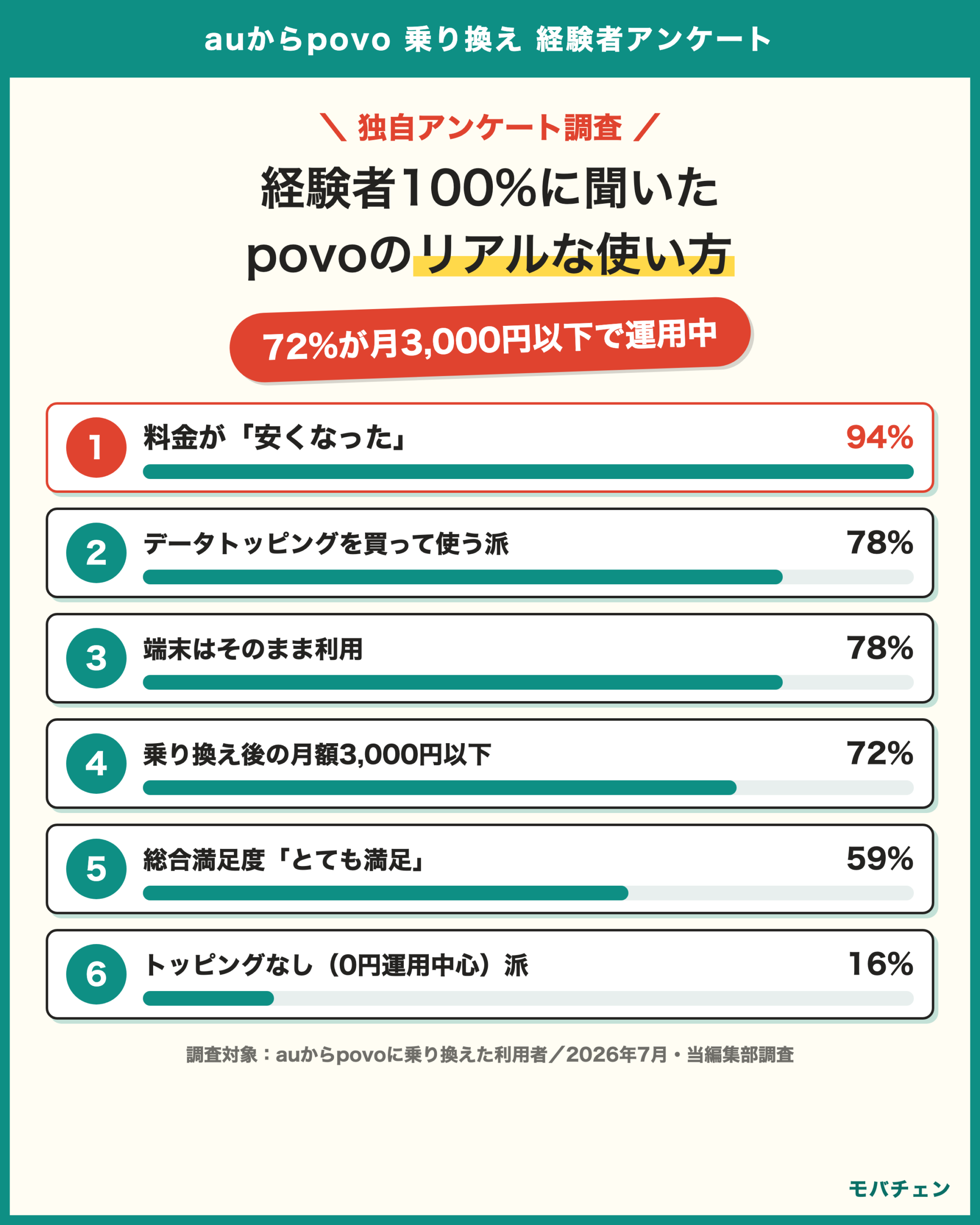 auからpovo 乗り換え利用者の実際 94%が安くなった 72%が月3000円以下 とても満足59%