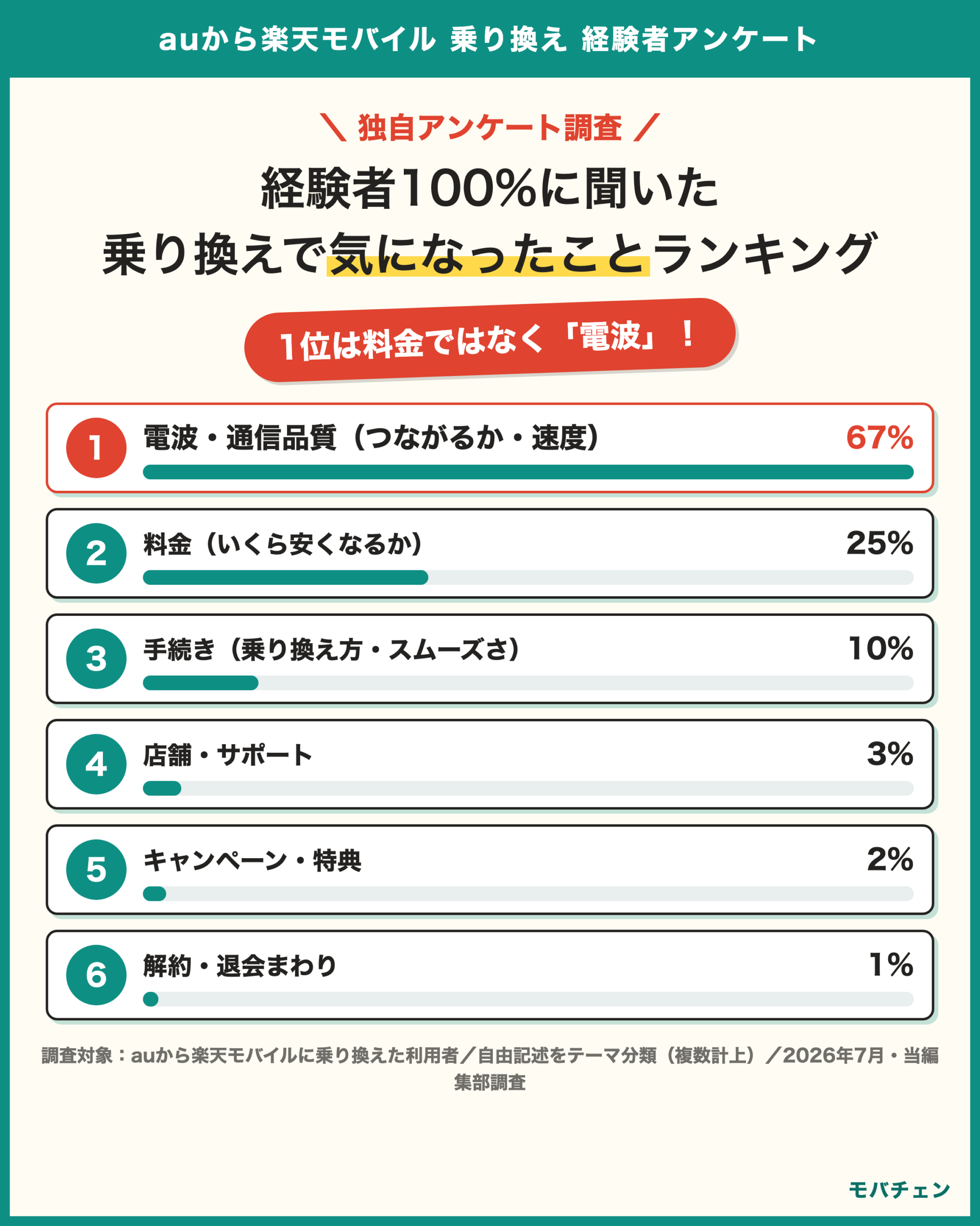 auから楽天モバイル 乗り換え 経験者アンケート 気になったことランキング 1位は料金ではなく電波