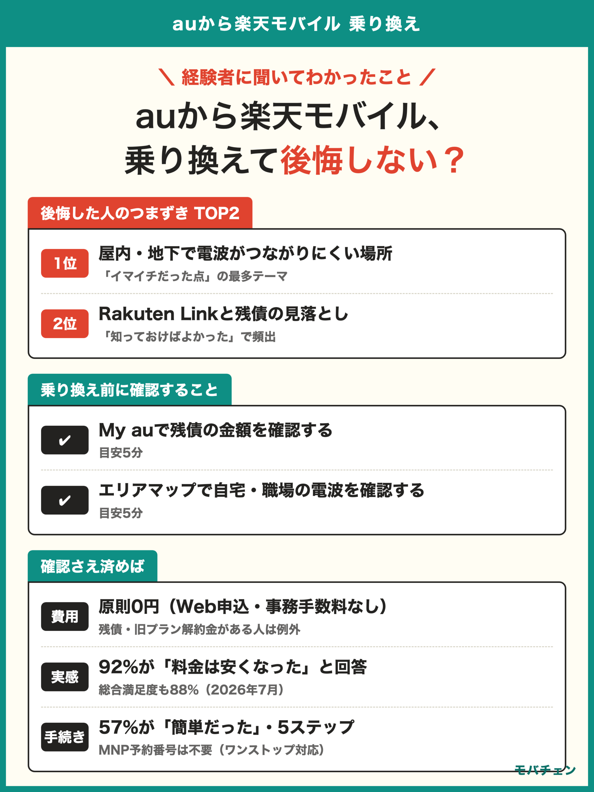 auから楽天モバイル 乗り換え 費用は原則0円・手続きは約1時間・先に確認するのは端末の残債と電波・通話はRakuten Linkから発信