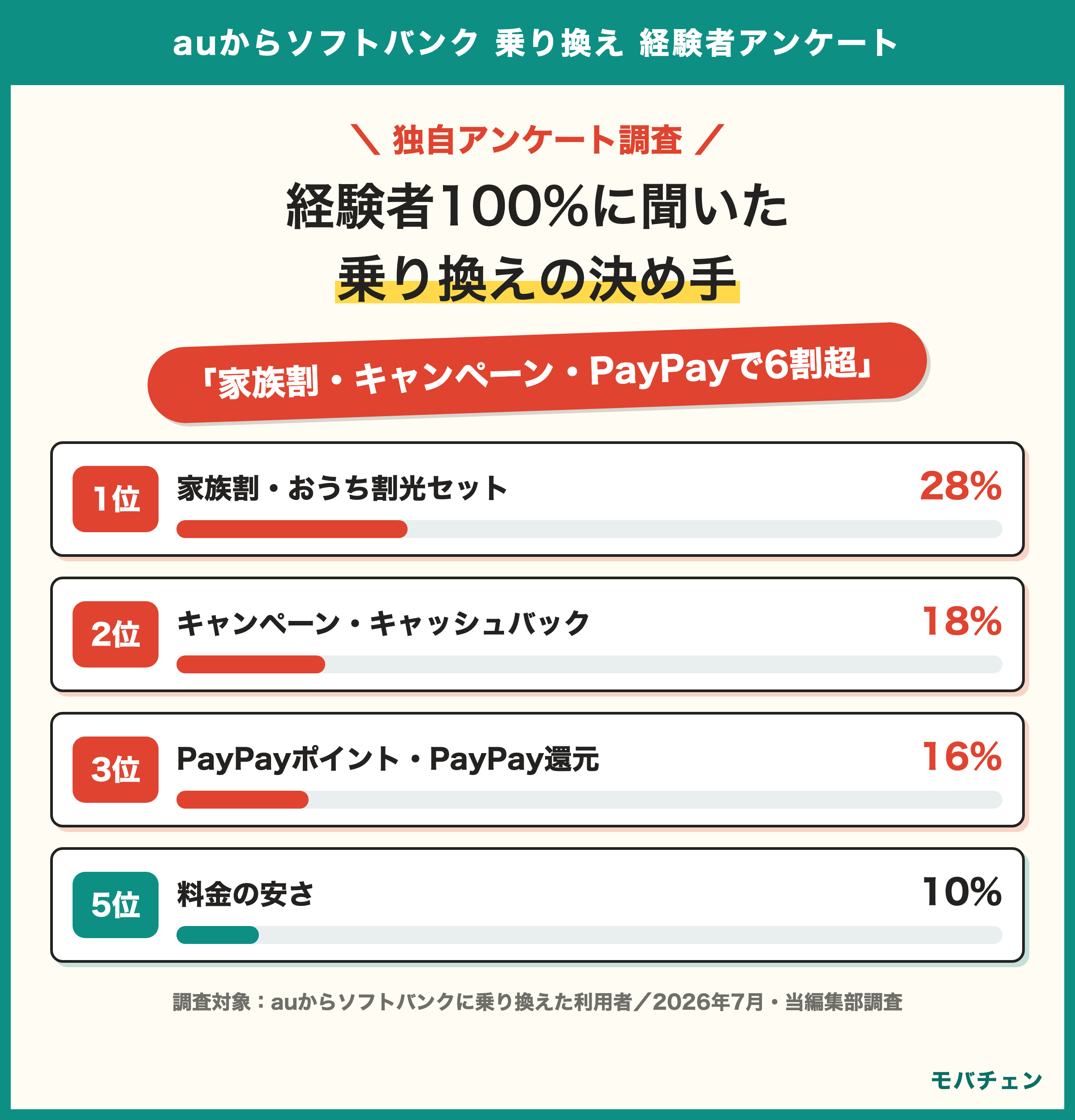 auからソフトバンクに乗り換えた利用者の決め手の内訳 家族割おうち割光セット28% キャンペーン18% PayPay還元16% 割引特典系で6割超