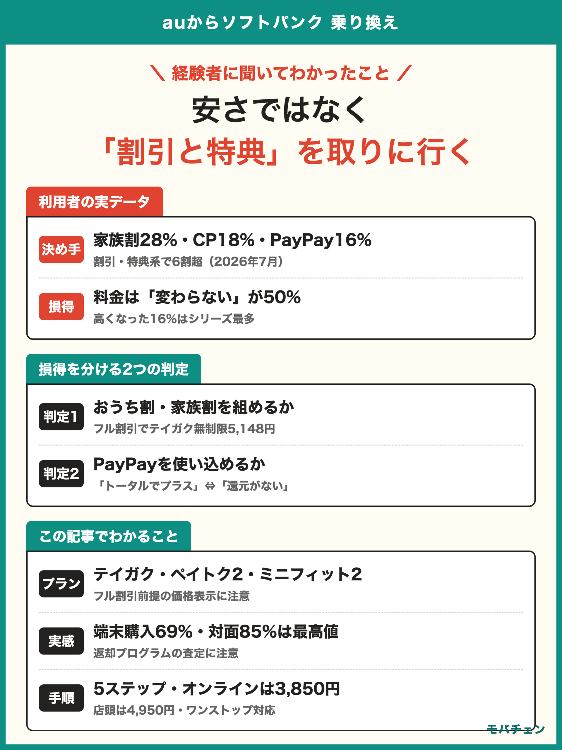 auからソフトバンク 乗り換え 利用者調査 決め手は家族割28% キャンペーン18% PayPay還元16% 高くなった16%はシリーズ最多