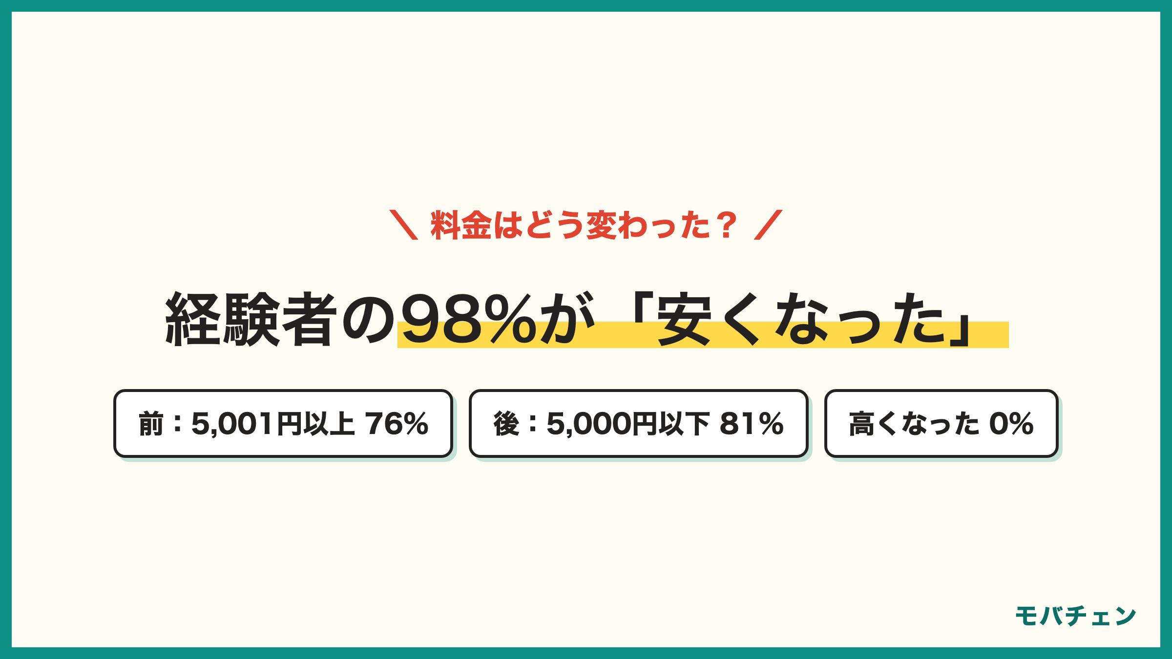 auからUQモバイル 乗り換えで98%が安くなった 月額の前後比較 5001円以上76%から5000円以下81%へ