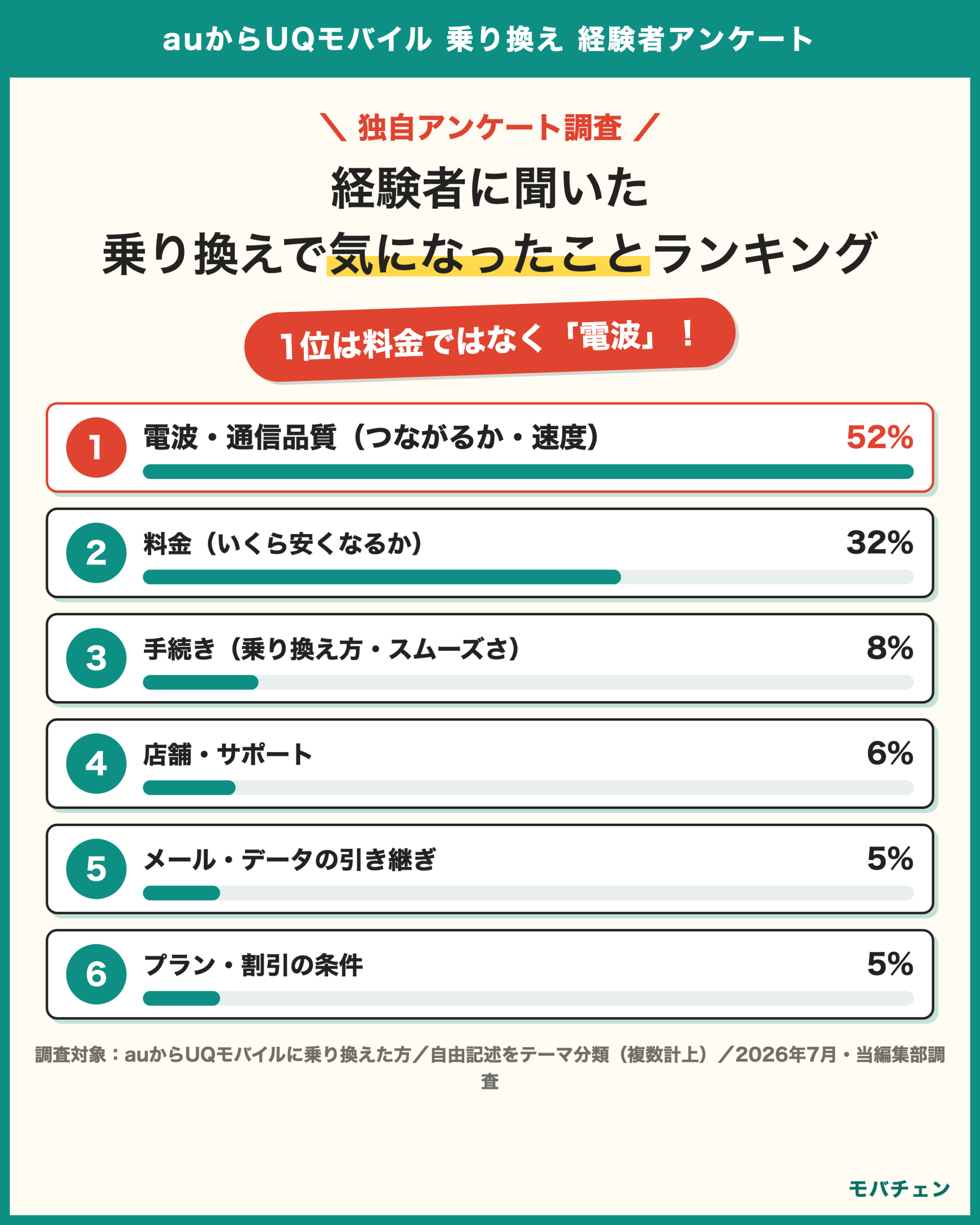 auからUQモバイル 乗り換え 経験者アンケート 気になったことランキング 1位は料金ではなく電波 52%