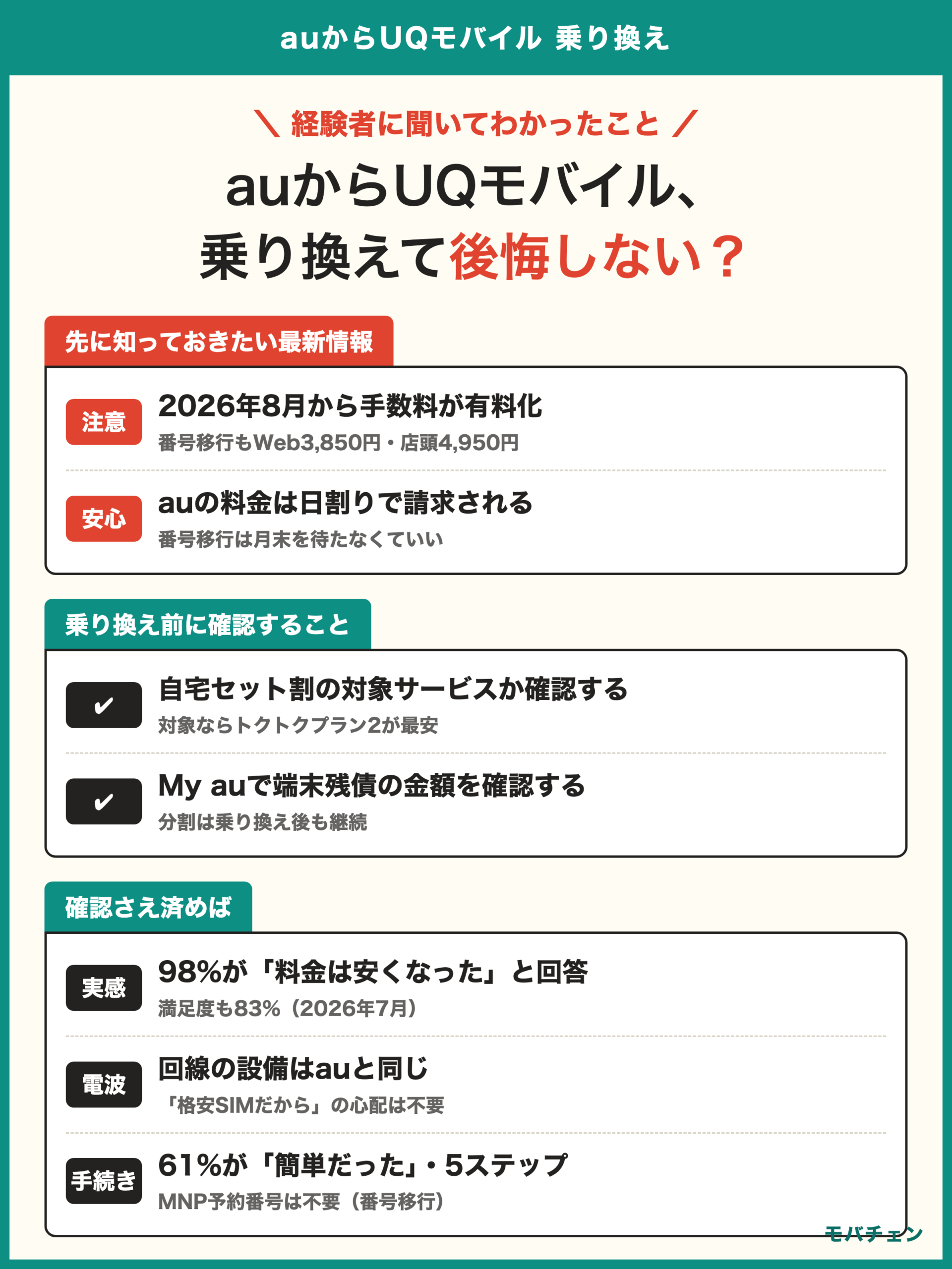 auからUQモバイル 乗り換え 98%が安くなった・回線はauと同じ・手数料は2026年8月改定でWeb3,850円・auの料金は日割り