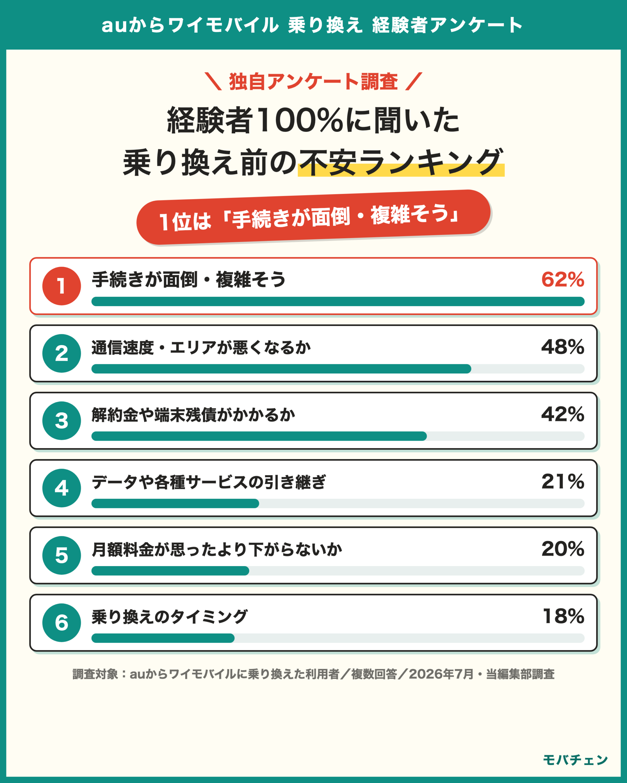 auからワイモバイル 乗り換え前の不安ランキング 1位は手続きが面倒複雑そう62% 2位は通信速度エリア48% 3位は解約金端末残債42%
