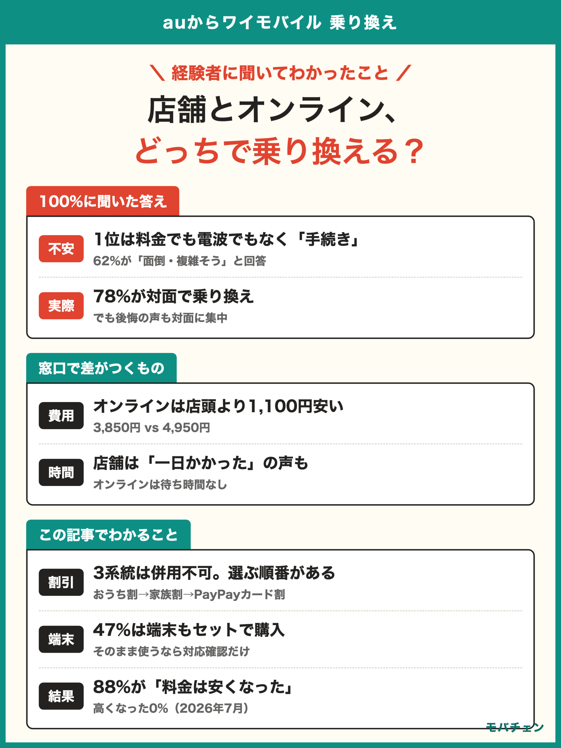 auからワイモバイル 乗り換え 店舗とオンラインどっちが正解 手数料はオンライン3850円 店頭4950円 割引は3系統から1つ 利用者調査