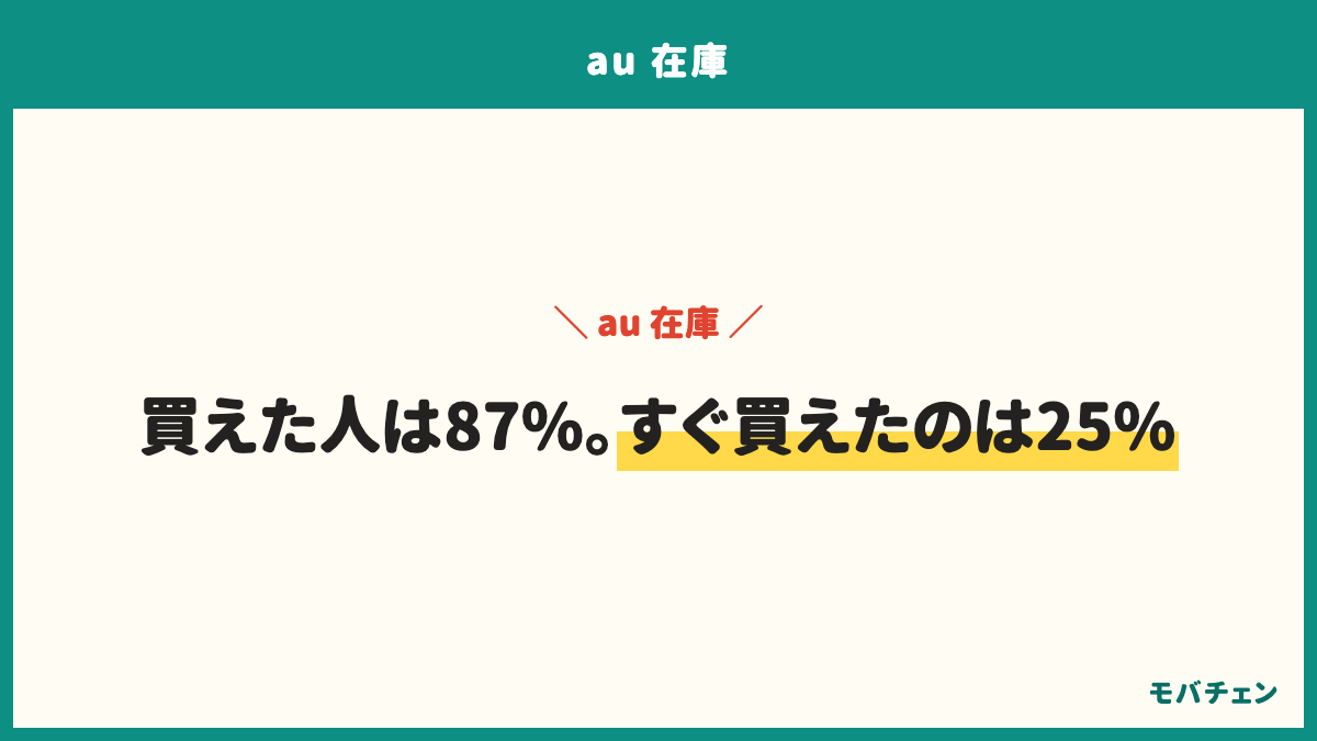 auで欲しかった機種は、予約して入荷後に買えたが56%、在庫があってすぐ買えたが25%、別の機種や色に変更が11%、長く待ってから買えたが6%、購入を諦めたが3%。買えた人は87%