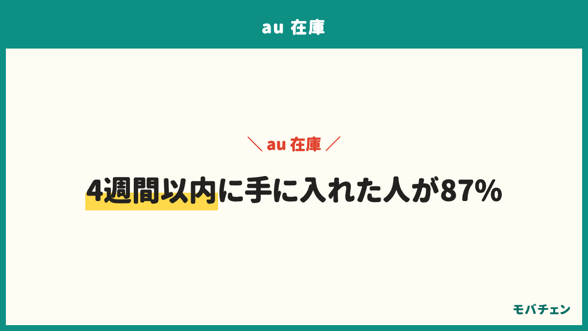auで予約から入手までの待ち時間は、1週間以内31%、2〜4週間31%、在庫があって待たなかった25%、1〜2ヶ月5%、入手できなかった5%、2ヶ月以上3%。4週間以内に手に入れた人は87%