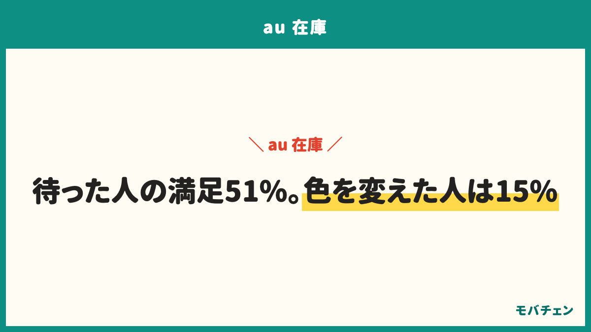 auの在庫まわりの総合満足度は、どちらとも言えないが37%で最多、満足31%、やや不満16%、とても満足9%、不満3%。予約して入荷後に買えた人の満足は51%、すぐ買えた人は37%、別の色や機種に変えた人は15%