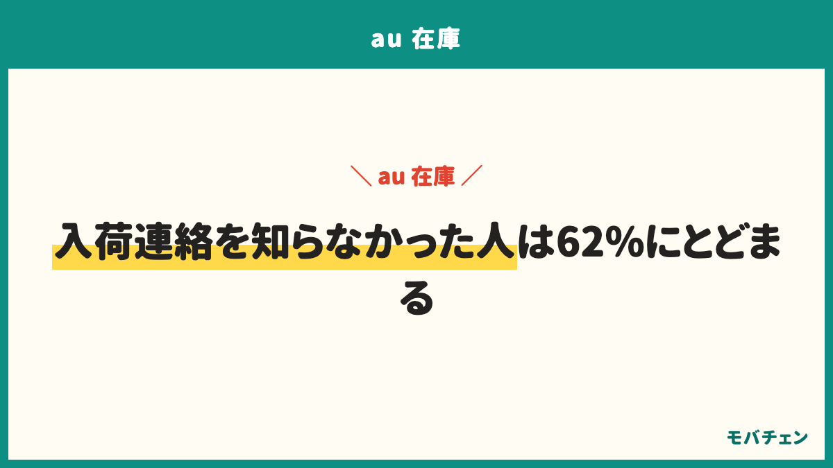 auの入荷連絡は、使ってきちんと来た人が47%、仕組みを知らなかった人が22%、使わなかった人が16%、遅い・来なかった人が15%。希望どおり買えた割合は、使った人98%、遅くても来た人96%、使わなかった人76%、知らなかった人62%