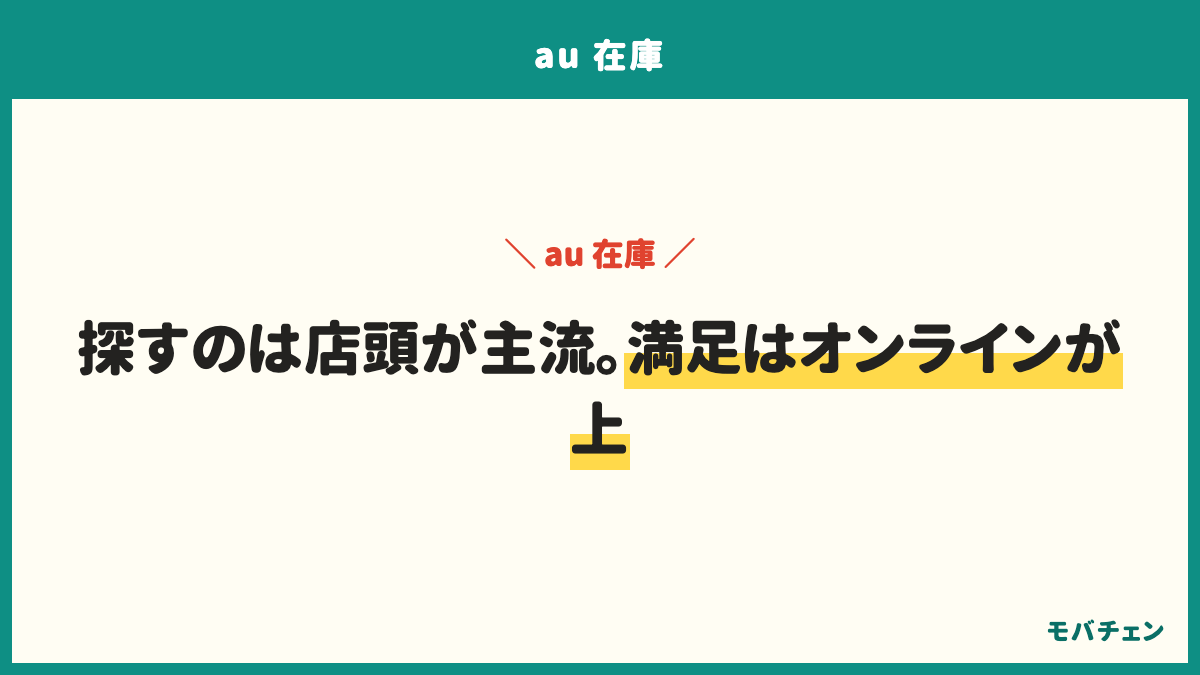 auの在庫の確認は店頭に来店54%、オンラインショップの在庫表示34%、入荷連絡の通知20%、電話19%、家電量販店8%。買えた場所は店頭59%、au Online Shop 20%、家電量販店10%。満足している人はau Online Shopで買った人56%、家電量販店44%、店頭37%