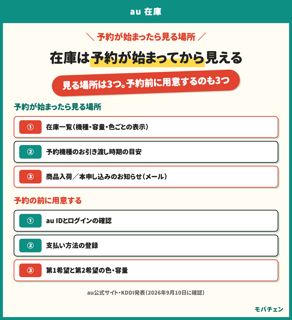auのiPhone 18の在庫は予約が始まってから見える。見る場所は3つ。在庫一覧で機種と容量と色ごとの表示を見る、予約機種のお引き渡し時期の目安で入荷の目安を見る、予約後は商品入荷と本申し込みのお知らせメールを待つ。予約開始の前に、au IDと支払い方法と第2希望の色を決めておく
