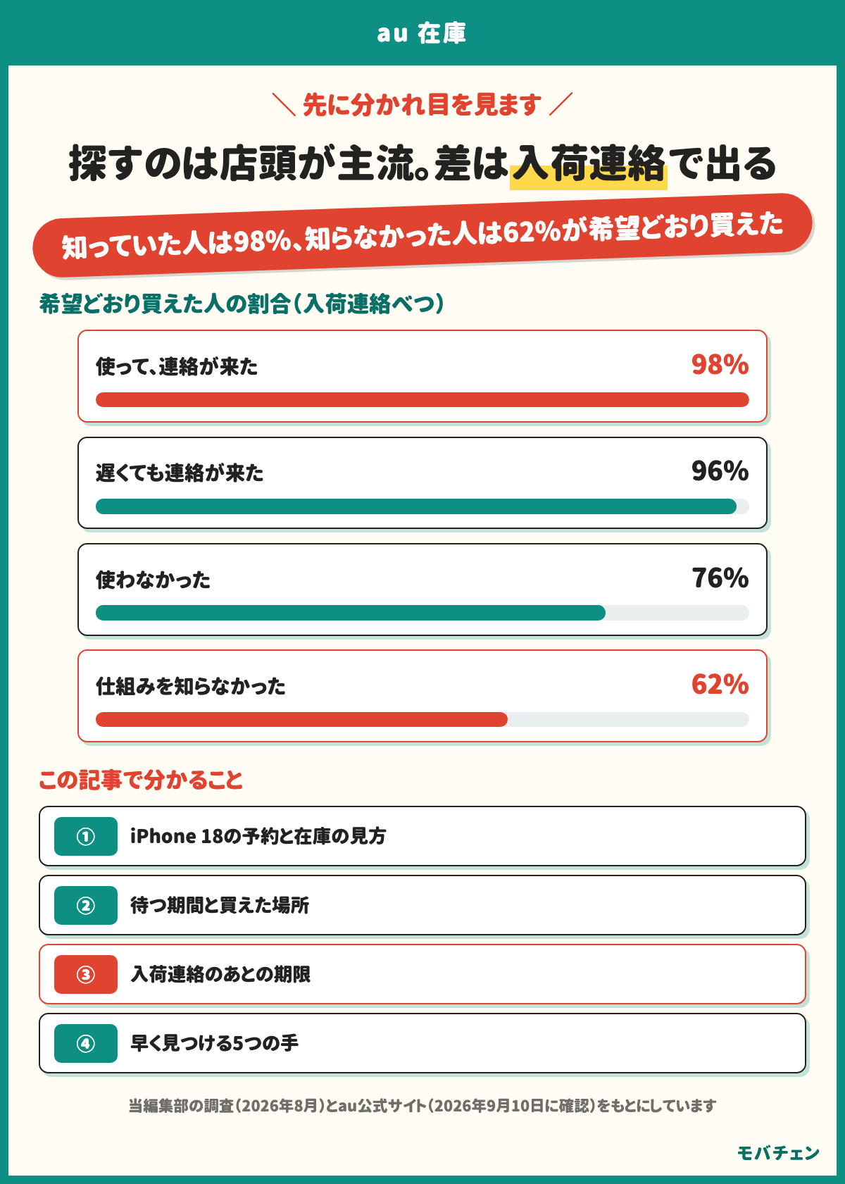 auの在庫は店頭で探す人が多く、確認は来店54%、オンラインショップの在庫表示34%、入荷連絡の通知20%、電話19%。希望どおり買えた割合は、入荷連絡を使った人98%、知らなかった人62%。この記事で分かることは、iPhone 18の予約と在庫の見方、待つ期間、入荷連絡のあとの期限、早く見つける手