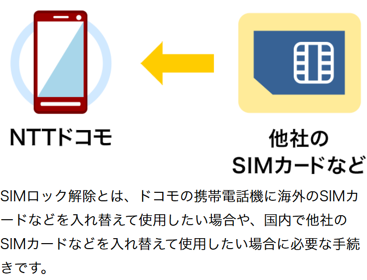 ドコモ公式のサポートページ。SIMロック解除とは、国内で他社のSIMカードを入れ替えて使いたい場合に必要な手続きだと書かれている