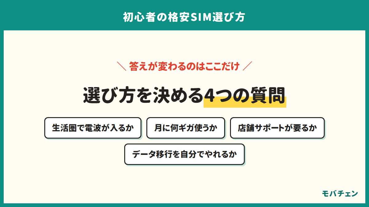 格安SIMの選び方を決める4つの質問。生活圏で電波が入るか、月に何ギガ使うか、店舗サポートが要るか、データ移行を自分でやれるか