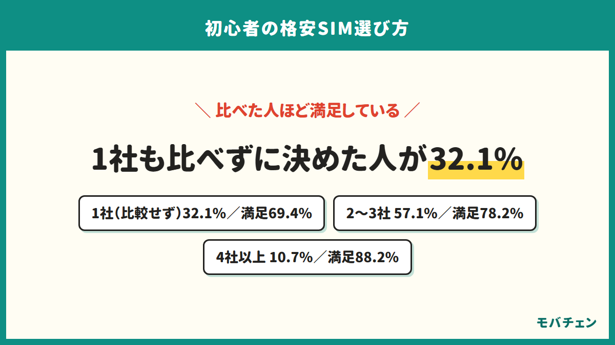 格安SIMを何社比べたか。1社（比較せず）、2〜3社、4社以上の割合と、それぞれの満足度