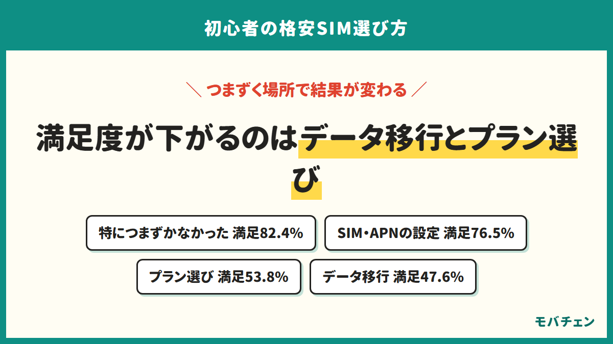 格安SIMの契約・設定でつまずいた場所の割合。特につまずかなかった人が最多で、次いでSIMやeSIMの設定、MNP開通、申し込み手続き、データ移行、プラン選び
