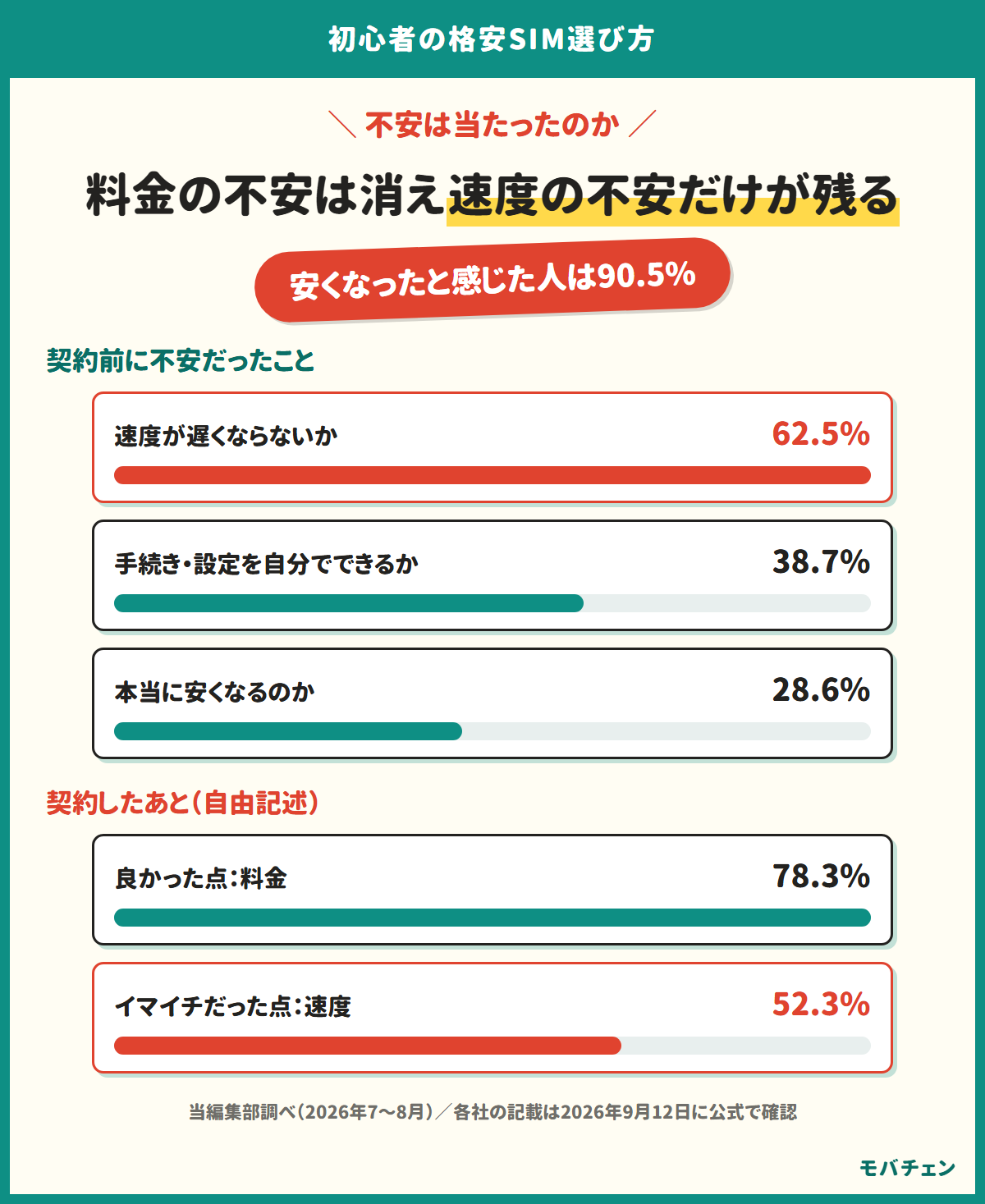 契約前の不安と契約後に実際に起きたこと。不安の1位は速度、次いで手続き・設定。契約後に良かった点は料金、イマイチだった点は速度