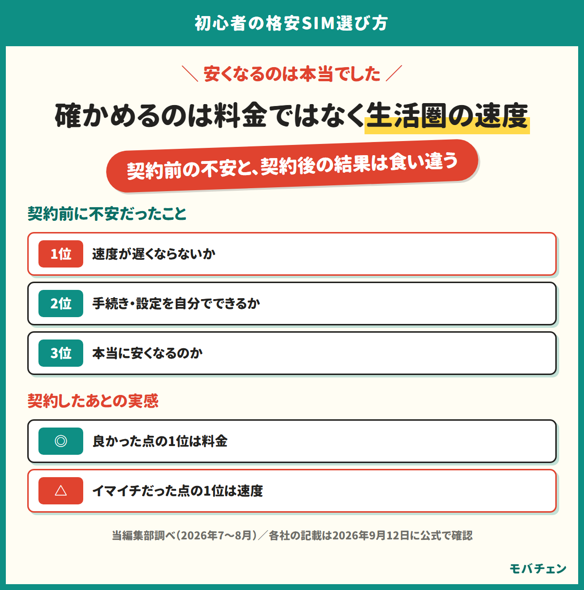 格安SIMの選び方は4つの質問で決まる。生活圏で電波が入るか、月に何ギガ使うか、店舗サポートが要るか、データ移行を自分でやれるか