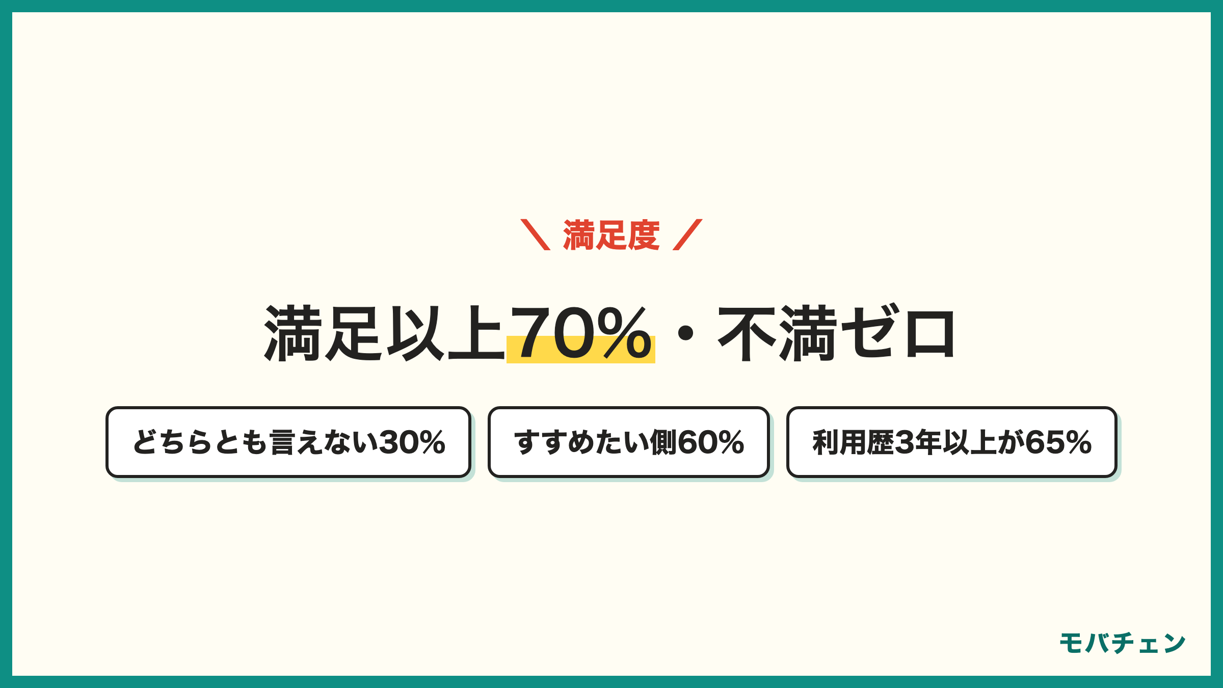BIGLOBEモバイルの総合満足度 満足以上70% どちらとも言えない30% 不満はゼロ 利用歴3年以上が65%