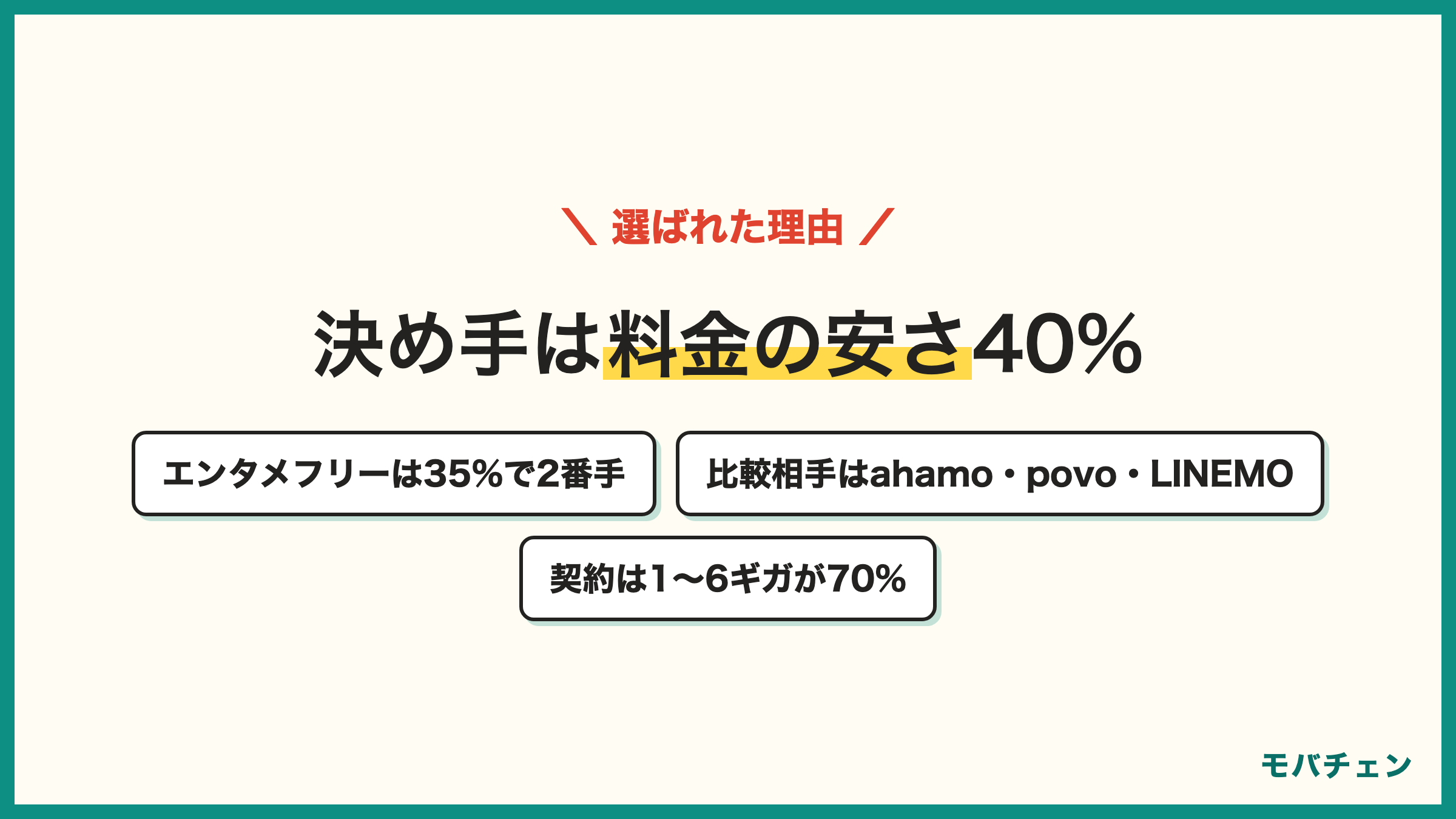 BIGLOBEモバイルを選んだ決め手 月額料金の安さ40% エンタメフリー35% 回線が選べる10% 比較相手はahamoやpovoやLINEMOが50%