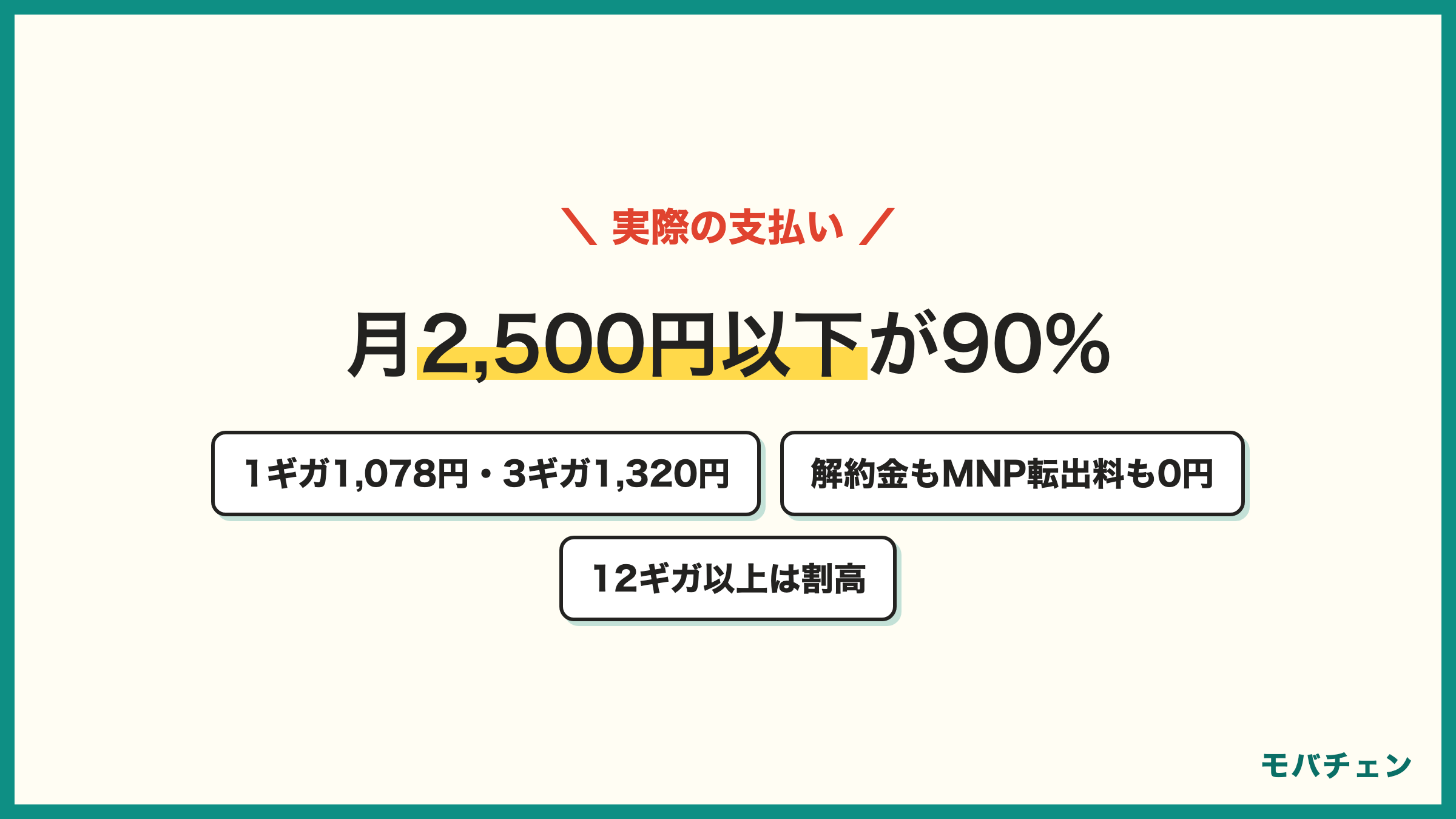BIGLOBEモバイルの月額料金 1601から2500円が45% 1101から1600円が35% 1100円以下10% 2500円以下で90%