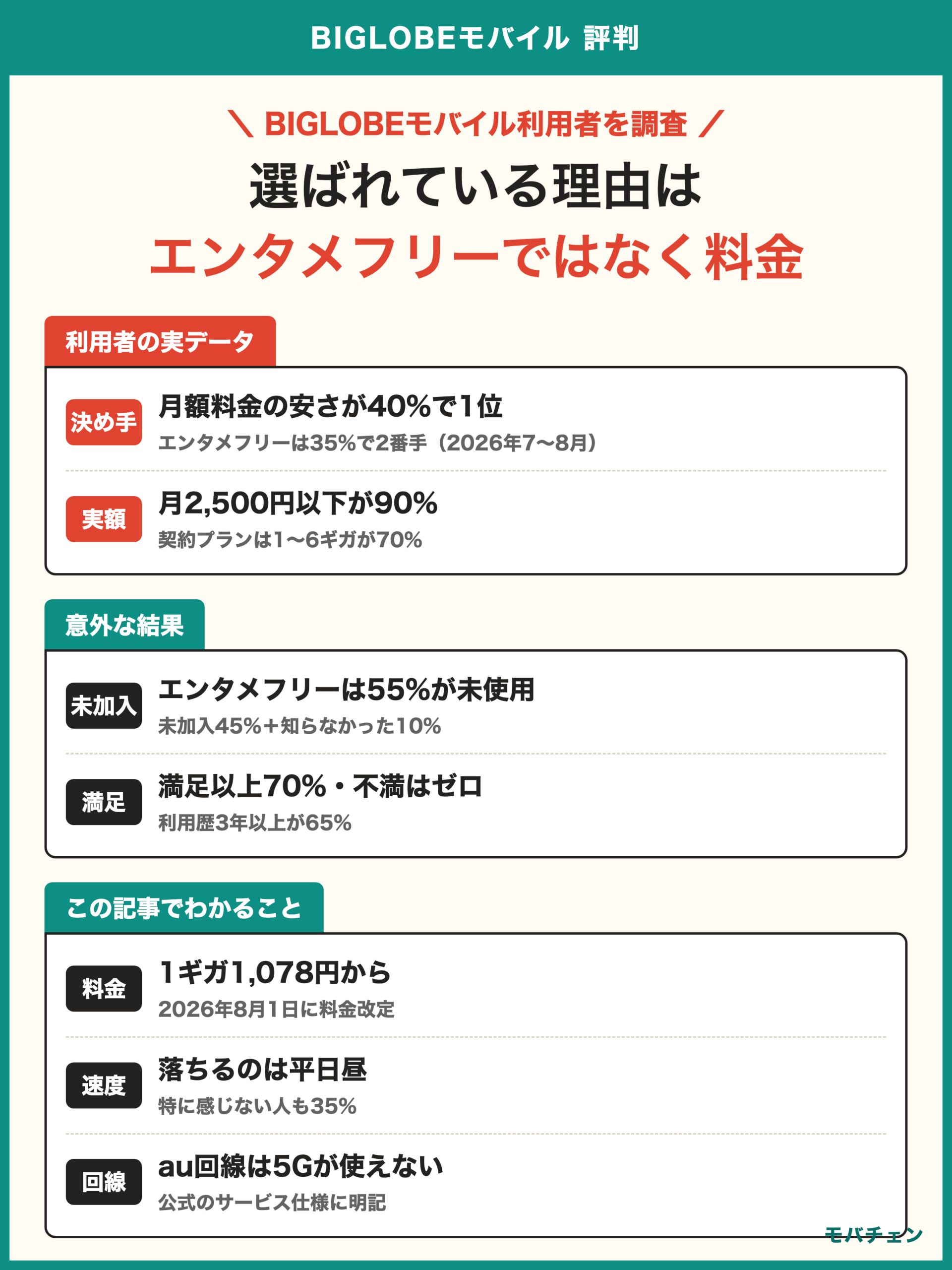 BIGLOBEモバイル 評判 利用者調査 エンタメフリー未加入が55% 決め手は料金の安さ40% 月2500円以下が90% 満足以上70%で不満ゼロ