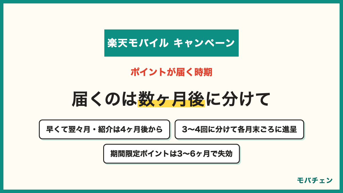 楽天モバイルのキャンペーンのポイントが届く時期 申込の翌々月や4ヶ月後から3から4回に分けて付与 期間限定ポイントの有効期限は3から6ヶ月 利用歴1年未満の人はまだ待ちが23%
