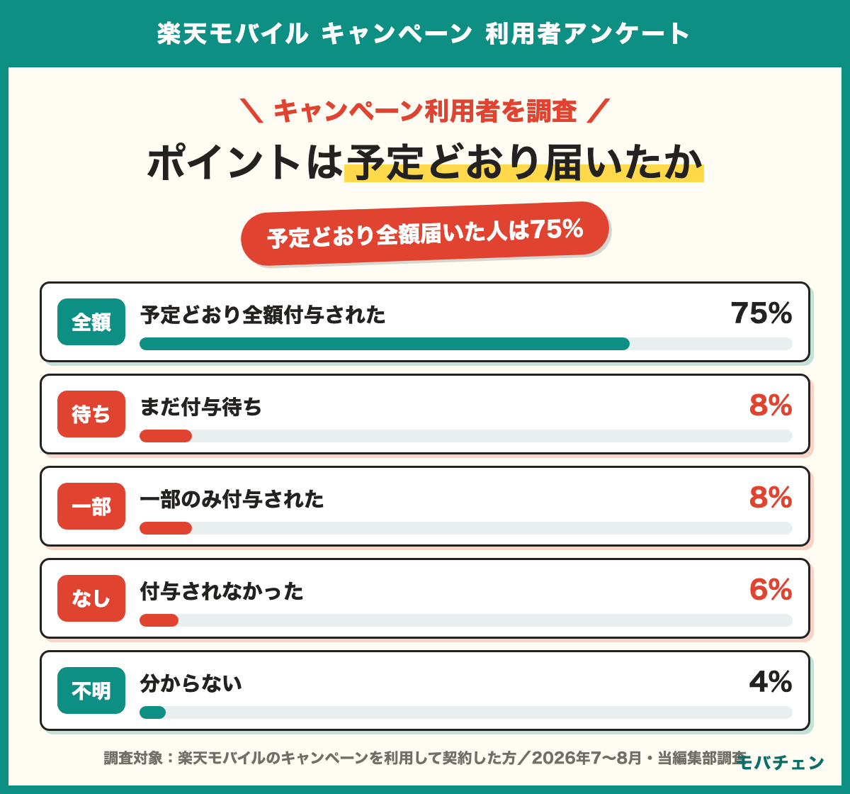 楽天モバイルのキャンペーンでポイントは予定どおり届いたか 予定どおり全額届いた75% まだ付与待ち8% 一部のみ8% 届かなかった6% 分からない4%