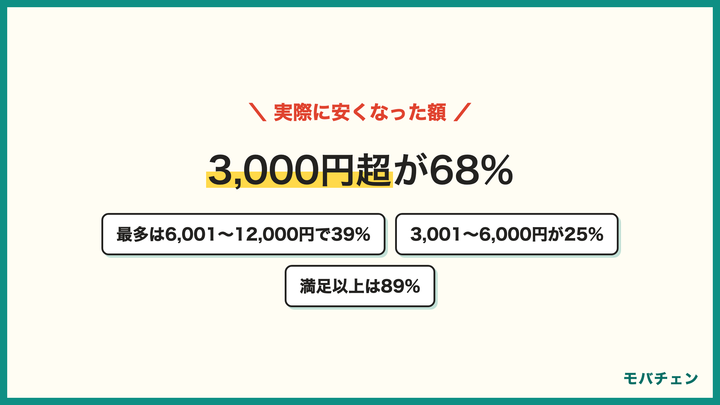 NUROモバイルのキャンペーンで安くなった合計 6001から12000円が39% 3001から6000円が25% 3000円超が68%