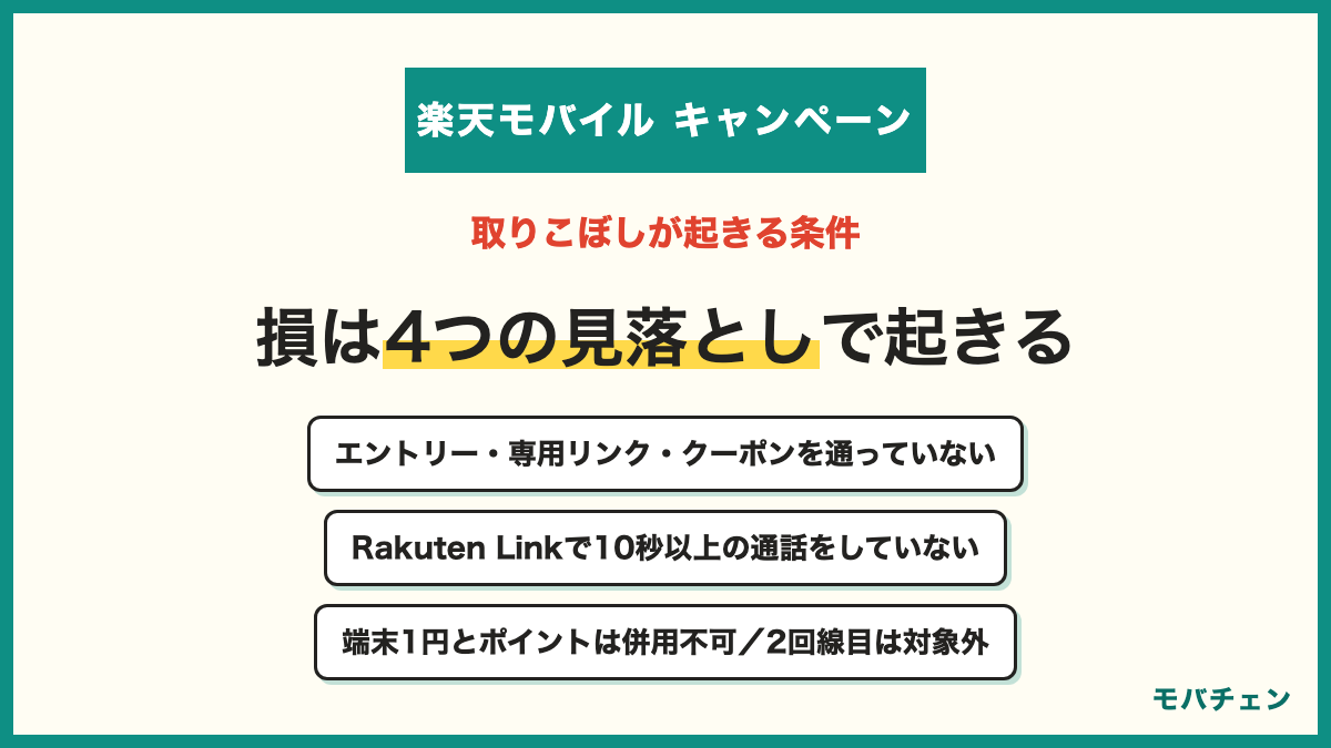 楽天モバイルのキャンペーンで取りこぼしが起きる条件 エントリーや専用リンクを通っていない Rakuten Linkで10秒通話をしていない 端末1円とポイントは併用できない 2回線目や過去の契約は対象外 店頭とオンラインで付く特典が違う