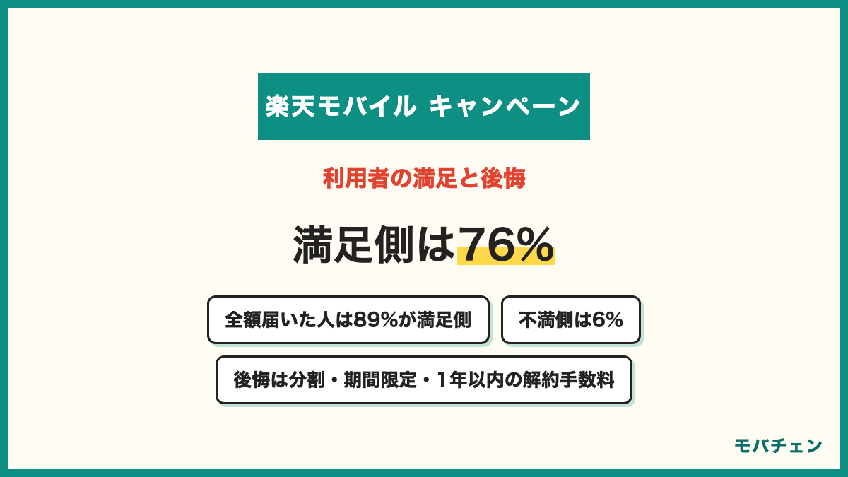 楽天モバイルのキャンペーン利用者の満足度 満足側76% どちらとも言えない10% 不満側6% 全額届いた人は満足側89% 後悔は分割付与と期間限定と1年以内の解約手数料