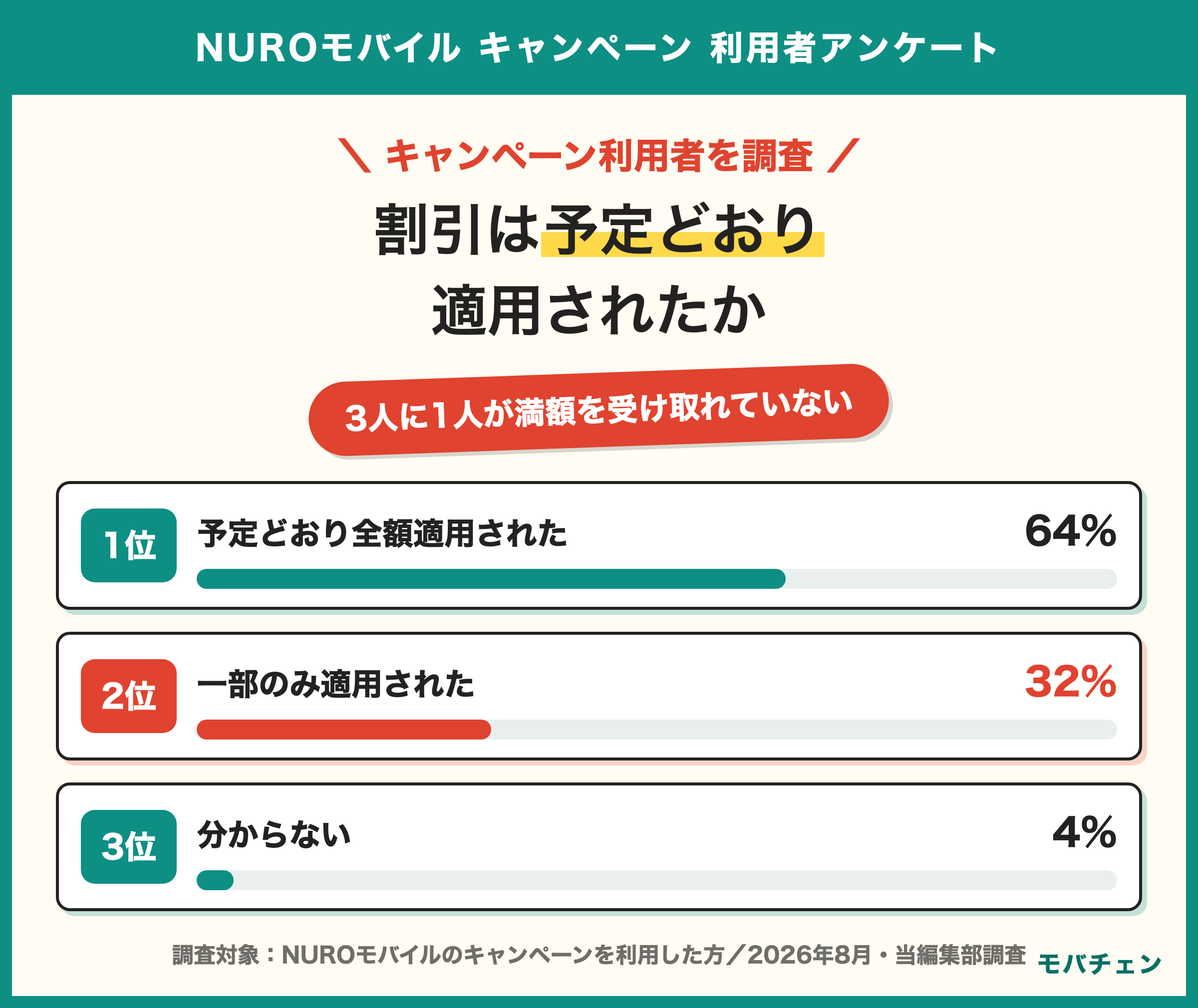 NUROモバイルのキャンペーン適用結果 予定どおり全額適用64% 一部のみ適用32% 分からない4%
