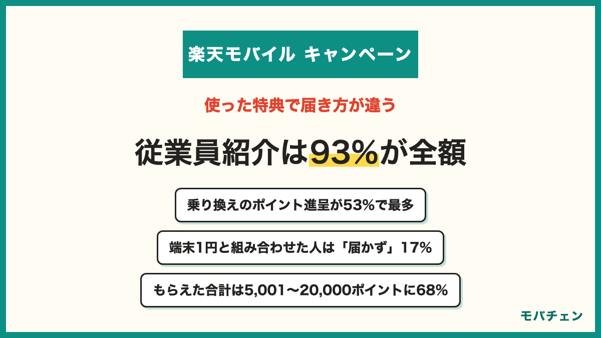 楽天モバイルのキャンペーンで使われた特典と届き方 乗り換えのポイント進呈53% 従業員紹介経由は93%が全額 端末1円と組み合わせた人は届かなかったが17% もらえた合計は5,001から20,000ポイントに68%