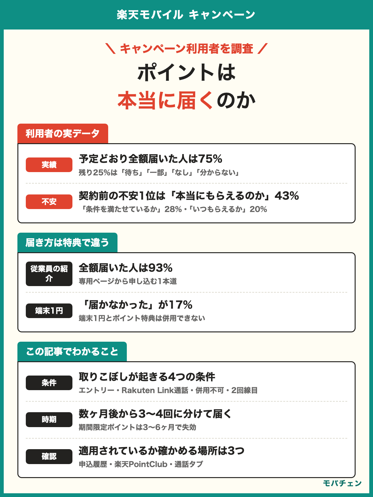 楽天モバイル キャンペーン 利用者調査 予定どおり全額届いた人は75% 契約前の不安1位は本当にもらえるのか43% 取りこぼしの条件はエントリー Rakuten Link通話 端末1円との併用不可