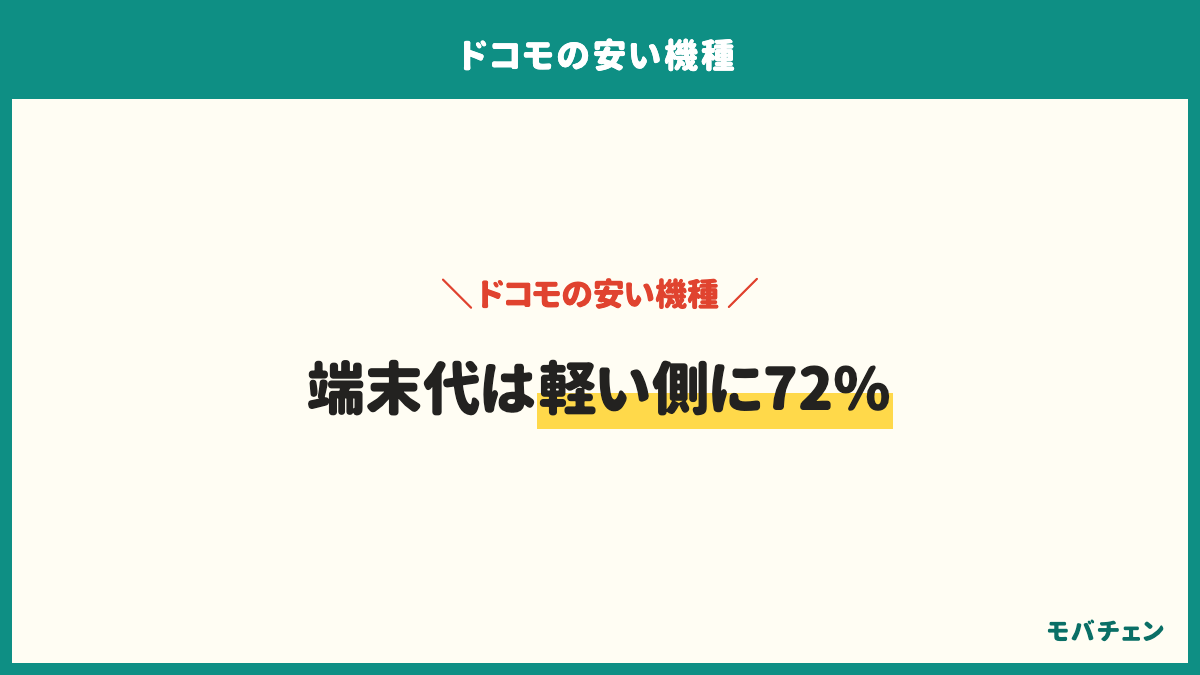ドコモの安い機種の実質負担は軽い側に72%。1〜2万の帯が27%、2〜3万の帯が23%、いちばん軽い帯が22%、重い帯が16%