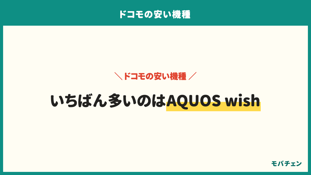 ドコモで買われた安い機種は、AQUOS wishシリーズが25%、安価なiPhoneが19%、Galaxy Aシリーズが18%、arrows等のエントリー機が16%、Xperiaのミドル機が12%