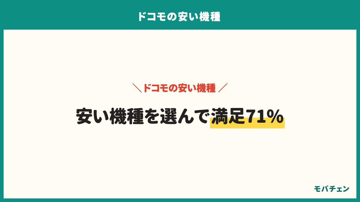 ドコモの安い機種を選んだこと自体の満足度は、満足が51%、どちらとも言えないが21%、とても満足が20%、やや不満が4%、不満が4%