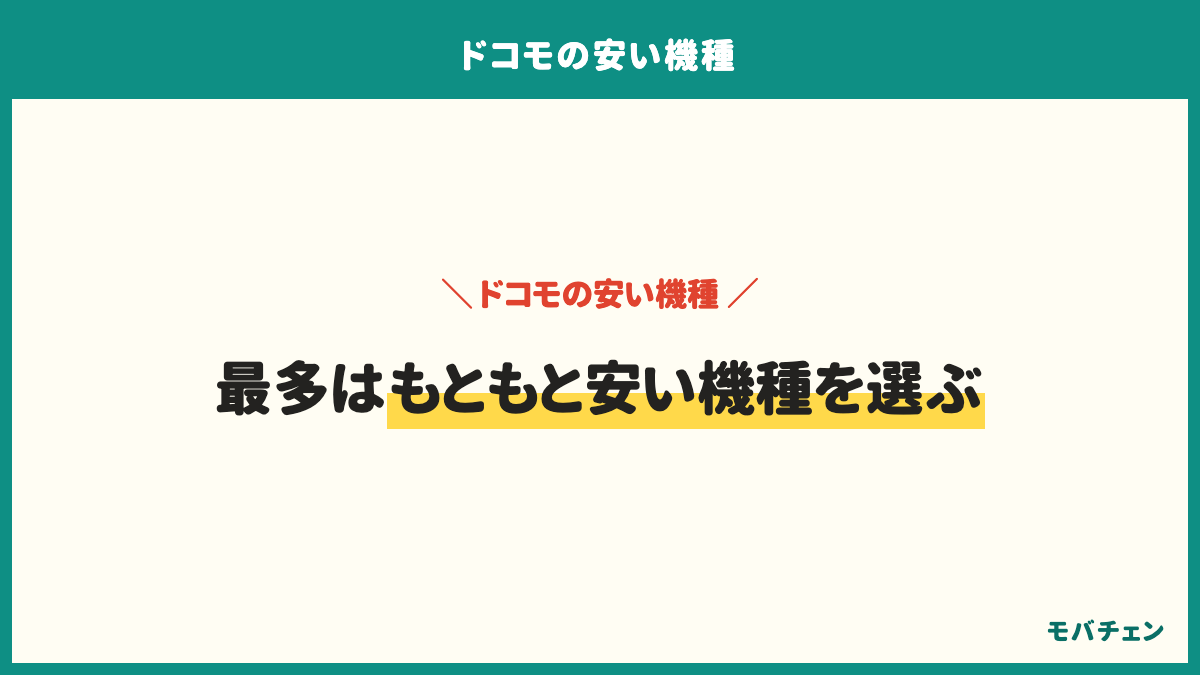 ドコモの安い機種を安く買う方法は、もともと本体価格が安い機種を選んだが39%、機種変更や乗り換えの特典が28%、dポイントを使ったが25%、オンラインの頭金なし事務手数料なしが19%、いつでもカエドキプログラムが16%