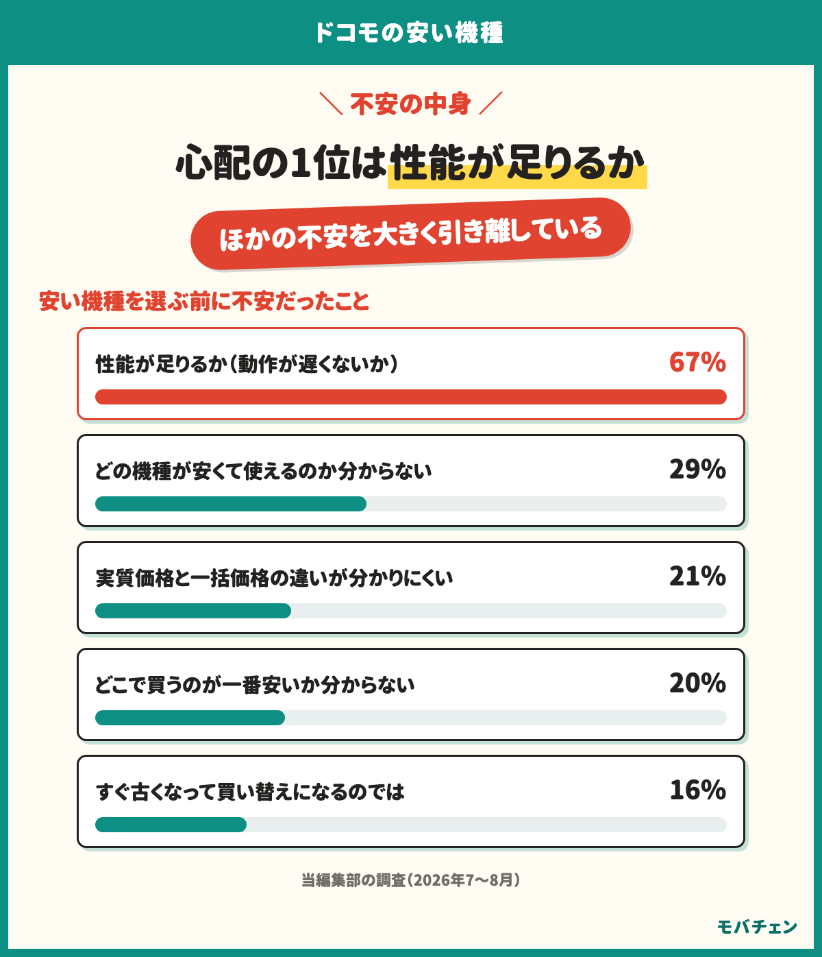 ドコモの安い機種を買う前の不安は、性能が足りるかが67%、どの機種が安くて使えるか分からないが29%、実質価格と一括価格の違いが分かりにくいが21%、どこで買うのが一番安いか分からないが20%、すぐ古くなって買い替えになるのではが16%