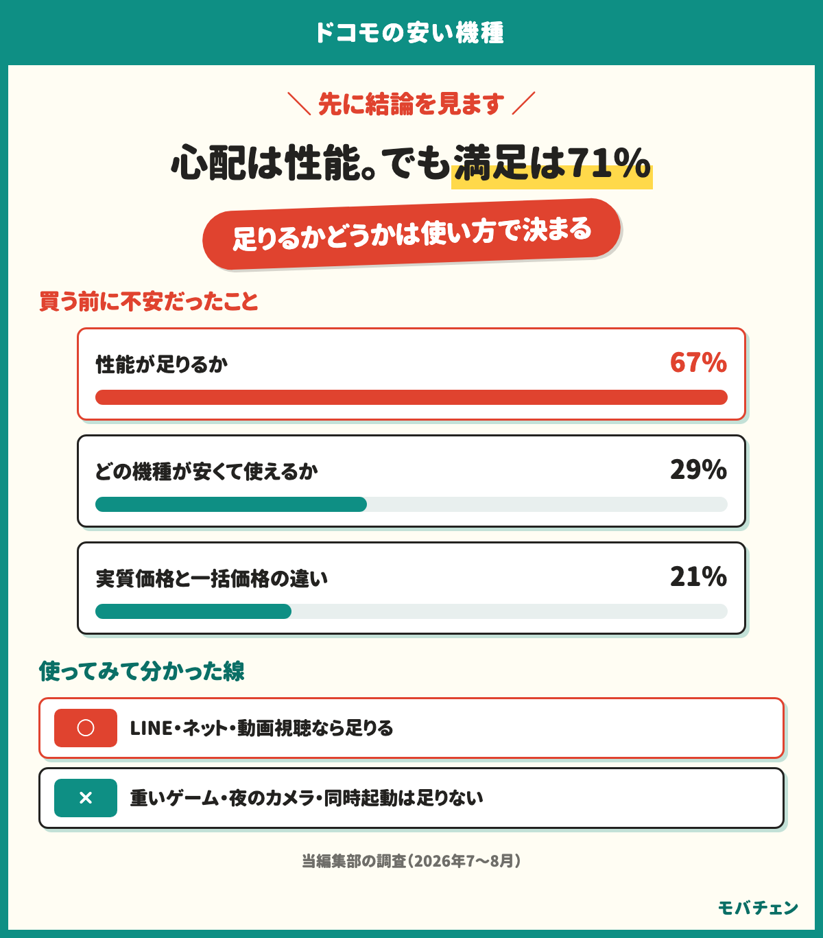 ドコモの安い機種の不安1位は性能が足りるかで67%、どの機種が安くて使えるかが29%、実質価格と一括価格の違いが21%。実際の満足は71%。LINEとネットと動画視聴なら足りて、重いゲームと夜のカメラと同時起動は足りない