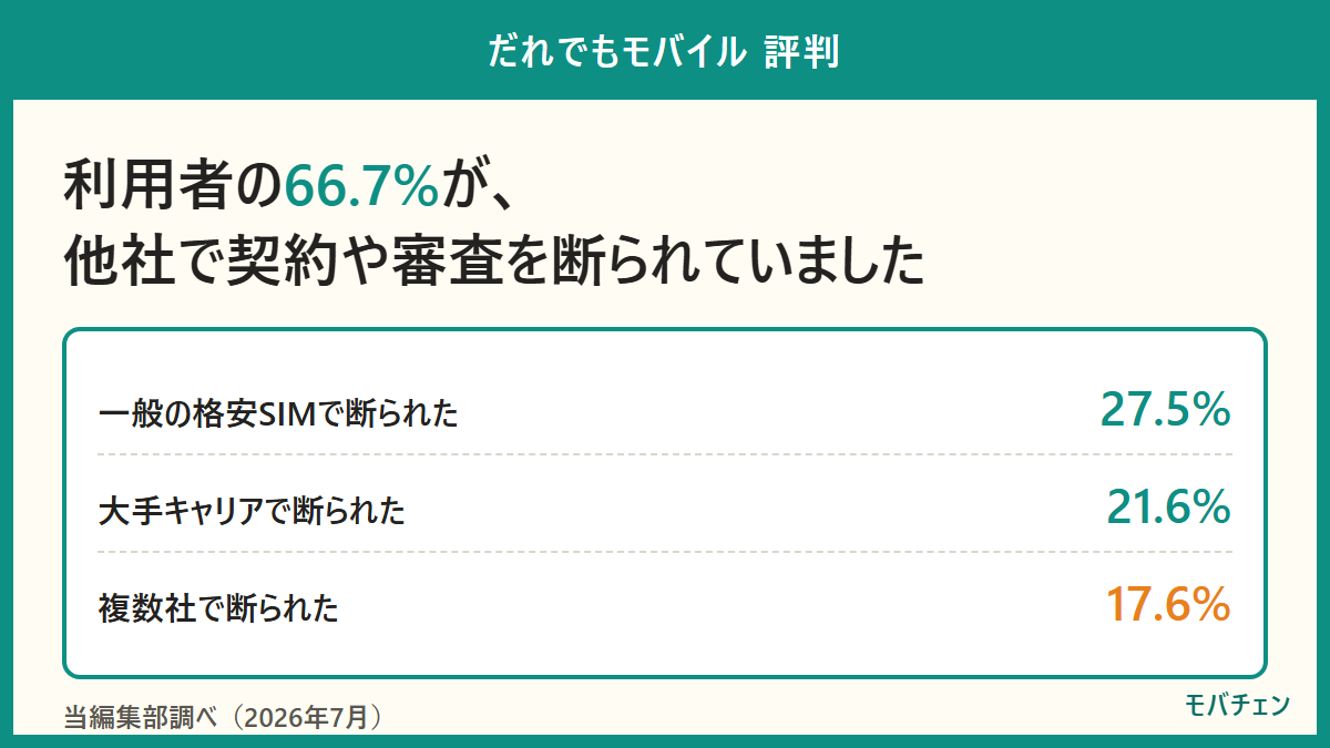 だれでもモバイルの利用者のうち、他社で契約や審査を断られた経験がある人は66.7%