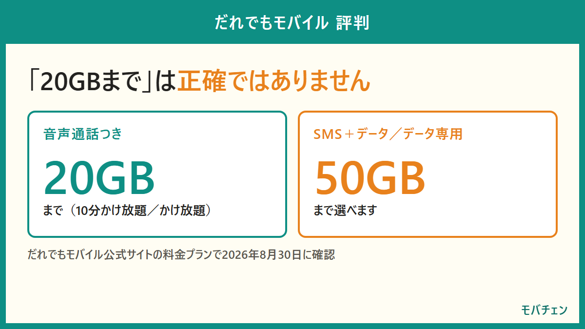 だれでもモバイルの4つのプラン。音声つきは20GBまで、SMS＋データとデータ専用は50GBまで選べる