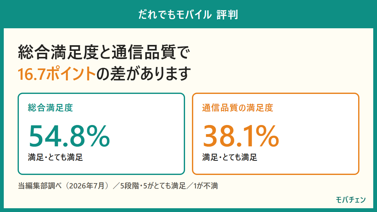 だれでもモバイルの総合満足度は54.8%、通信品質の満足度は38.1%。差は16.7ポイント