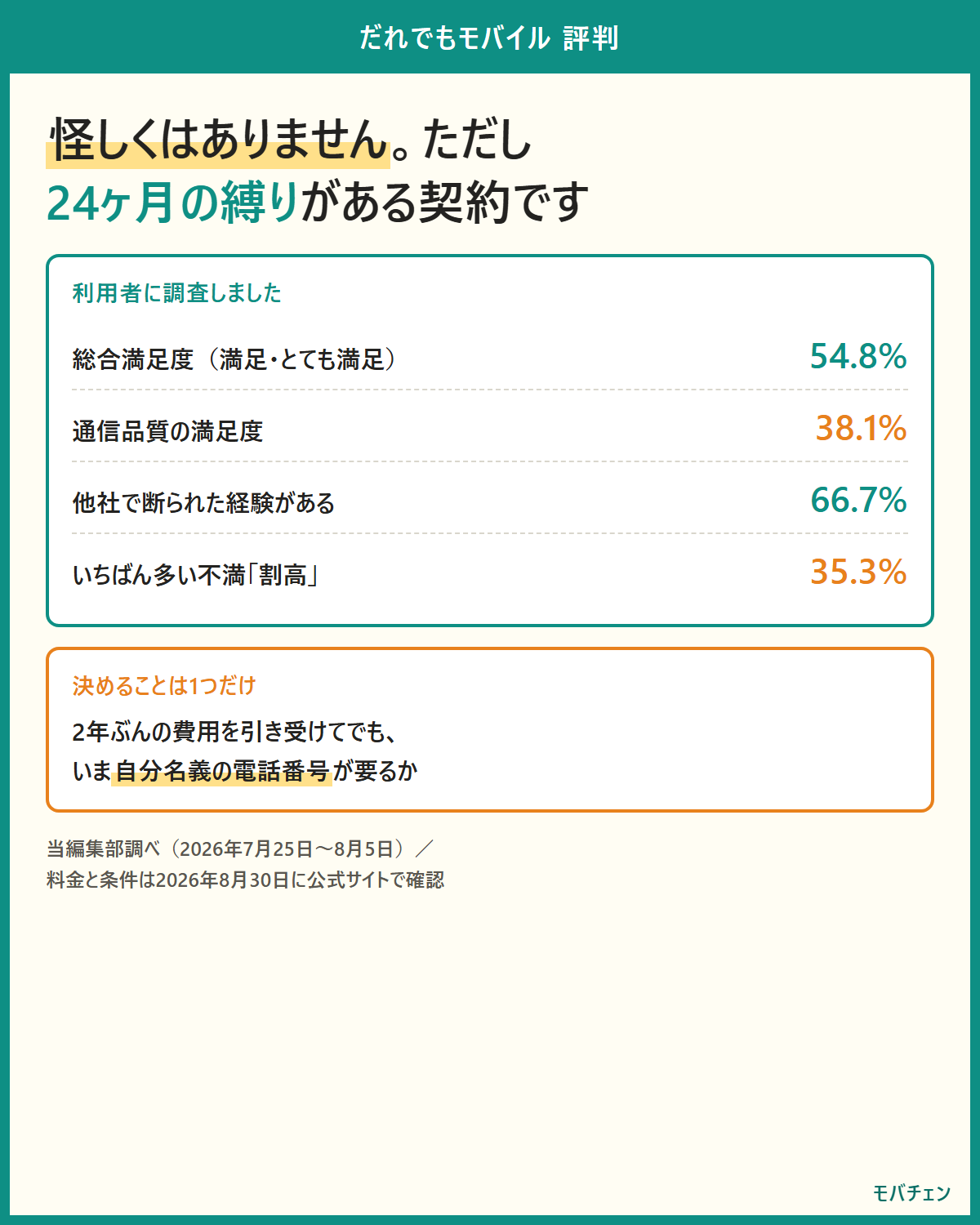 だれでもモバイルの評判を利用者に調査した結果の要約。総合満足度54.8%、通信品質の満足38.1%、他社で断られた経験がある人66.7%