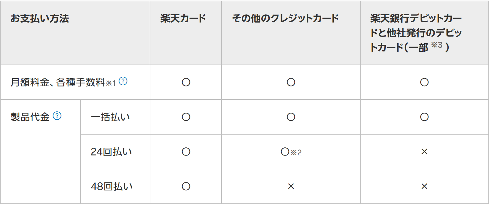 楽天モバイル公式の支払い方法ページの表。楽天銀行デビットカードと他社発行のデビットカードは、月額料金と製品代金の一括払いが丸、24回払いと48回払いが×になっている