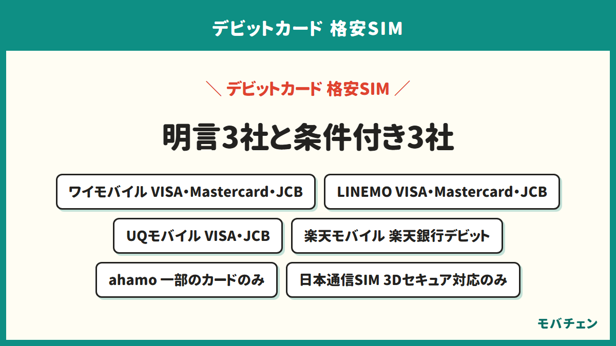 デビットカードで契約できる格安SIM6社と、各社の公式が挙げているカードのブランドを示す図