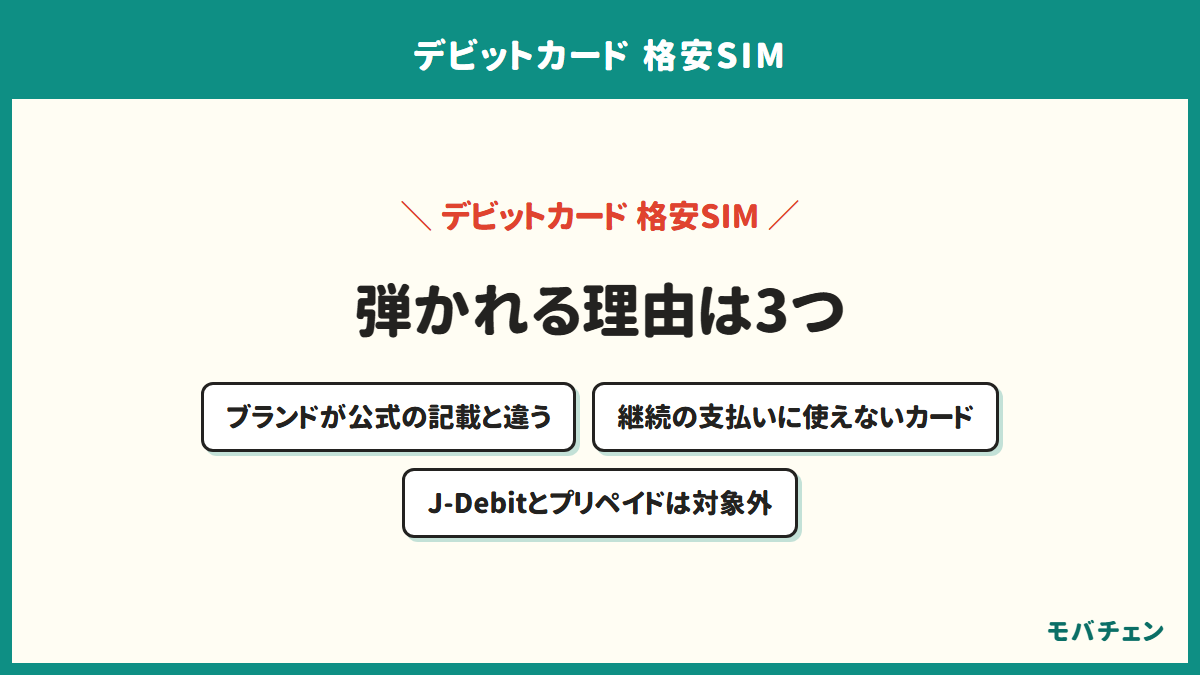 格安SIMでデビットカードが弾かれる3つの理由を示す図。ブランドの不一致、継続的な支払いに使えないカード、J-Debitとプリペイドが対象外であること
