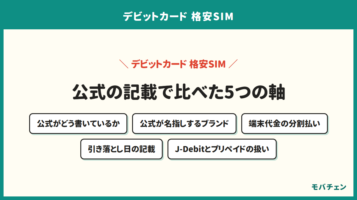 デビットカード対応の格安SIMを比較した5つの軸を示す図。公式の書き方、名指しするブランド、端末代金の分割払い、引き落とし日の記載、J-Debitとプリペイドの扱い